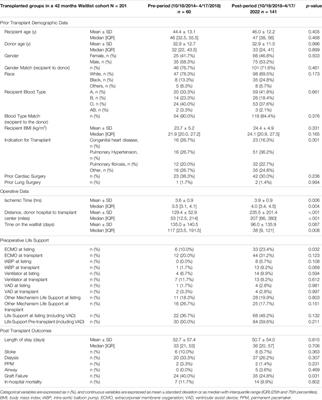 Revised Heart Allocation Policy Improved Waitlist Mortality and Waiting Time With Maintained Outcomes in En-Bloc Heart-Lung Transplant Candidates and Recipients